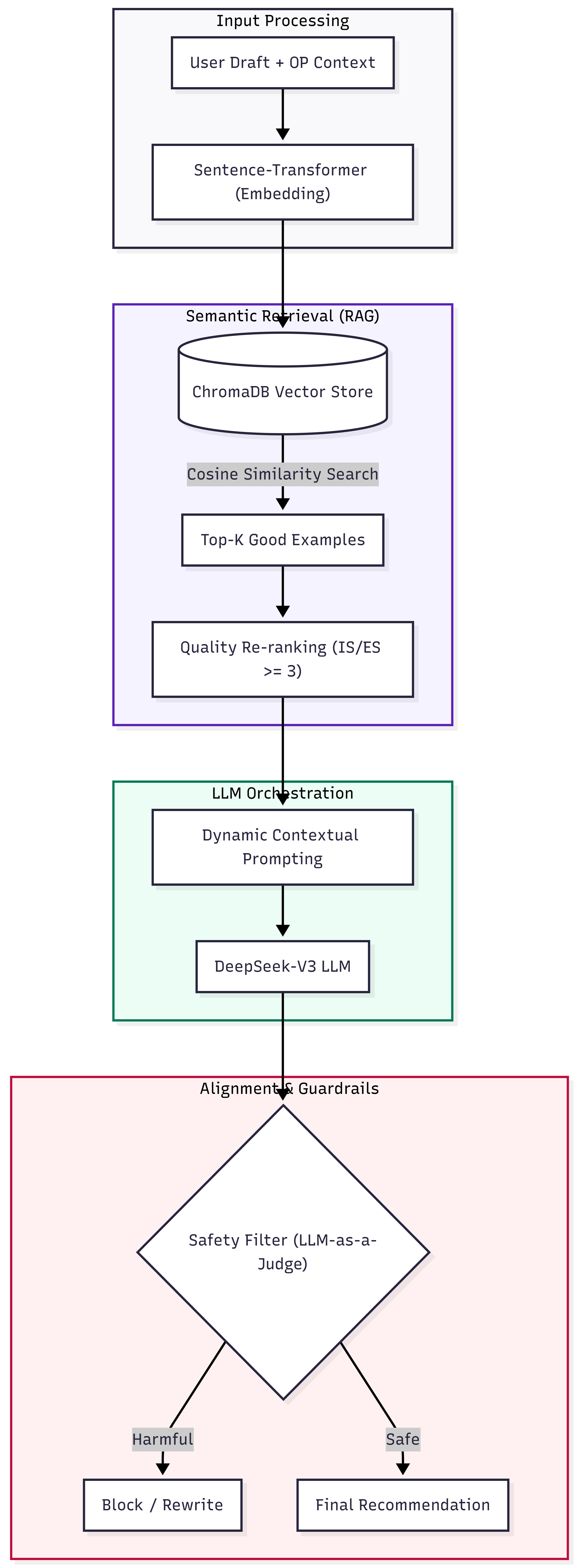 RAG Algorithm Pipeline